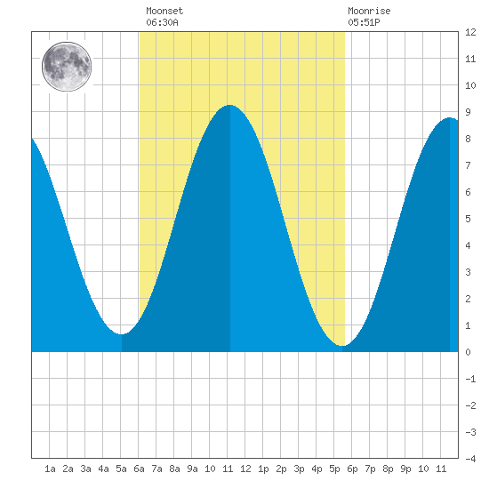 Saco River tide chart for Tuesday, March 7, 2023