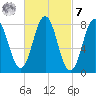 Saco River tide chart for Tuesday, March 7, 2023