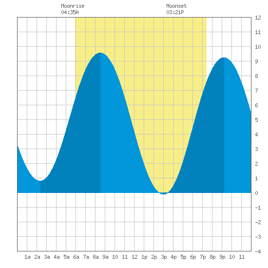 Saco River tide chart for Sunday, April 16, 2023
