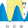 Saco River tide chart for Sunday, April 23, 2023