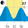 Saco River tide chart for Thursday, April 27, 2023