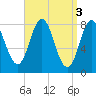 Saco River tide chart for Monday, April 3, 2023