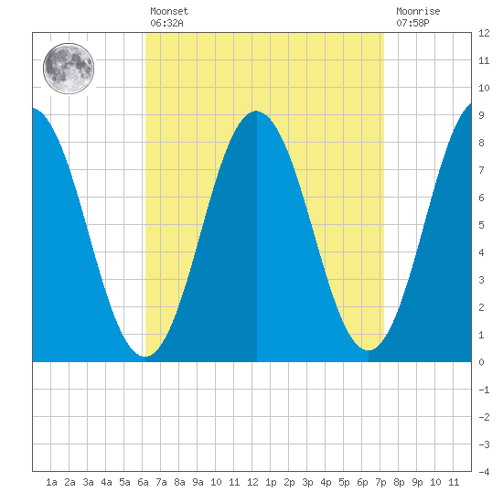 Saco River tide chart for Thursday, April 6, 2023