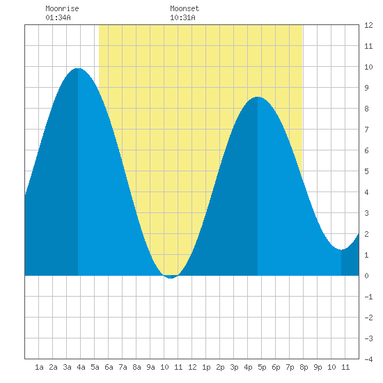 Saco River tide chart for Thursday, May 11, 2023