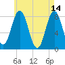 Saco River tide chart for Sunday, May 14, 2023