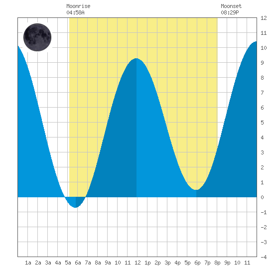 Saco River tide chart for Friday, May 19, 2023