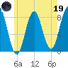 Saco River tide chart for Friday, May 19, 2023