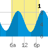 Saco River tide chart for Monday, May 1, 2023