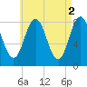 Saco River tide chart for Tuesday, May 2, 2023