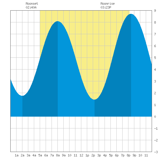 Saco River tide chart for Tuesday, May 30, 2023