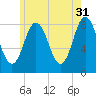 Saco River tide chart for Wednesday, May 31, 2023