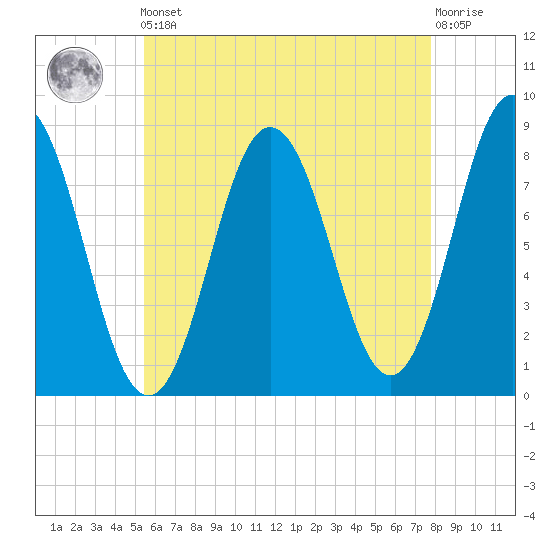 Saco River tide chart for Friday, May 5, 2023