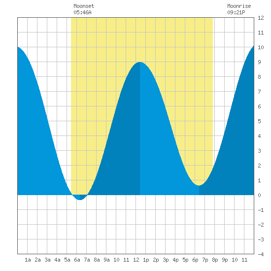 Saco River tide chart for Saturday, May 6, 2023