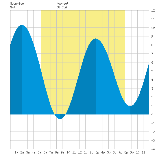 Saco River tide chart for Tuesday, May 9, 2023