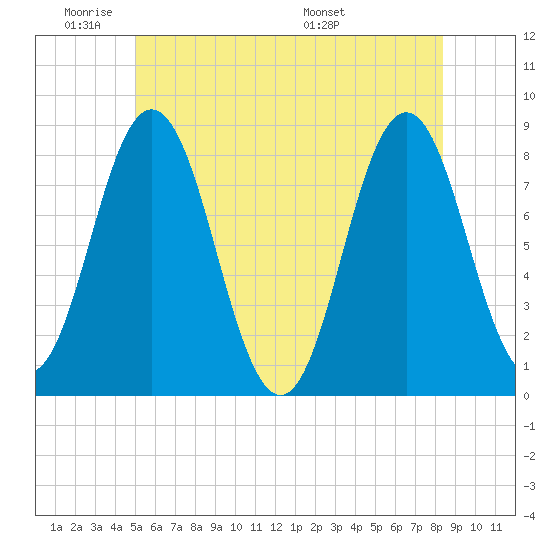 Saco River tide chart for Sunday, June 11, 2023