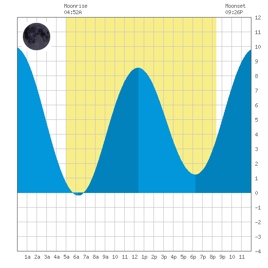 Saco River tide chart for Sunday, June 18, 2023