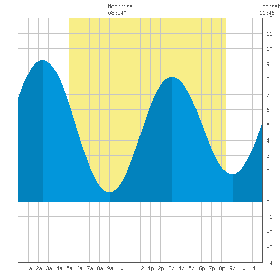 Saco River tide chart for Thursday, June 22, 2023