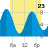 Saco River tide chart for Friday, June 23, 2023