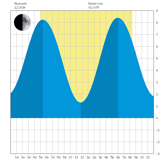 Saco River tide chart for Monday, June 26, 2023
