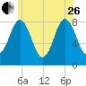 Saco River tide chart for Monday, June 26, 2023