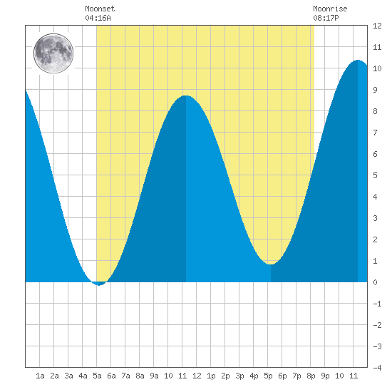 Saco River tide chart for Saturday, June 3, 2023