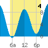 Saco River tide chart for Sunday, June 4, 2023