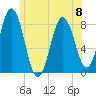Saco River tide chart for Thursday, June 8, 2023