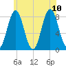 Saco River tide chart for Monday, July 10, 2023