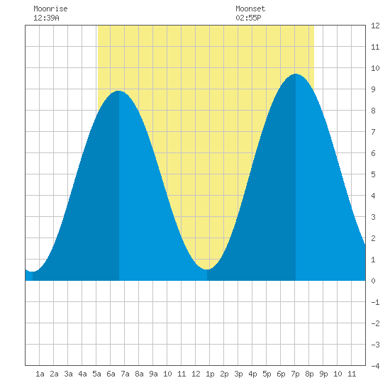 Saco River tide chart for Tuesday, July 11, 2023