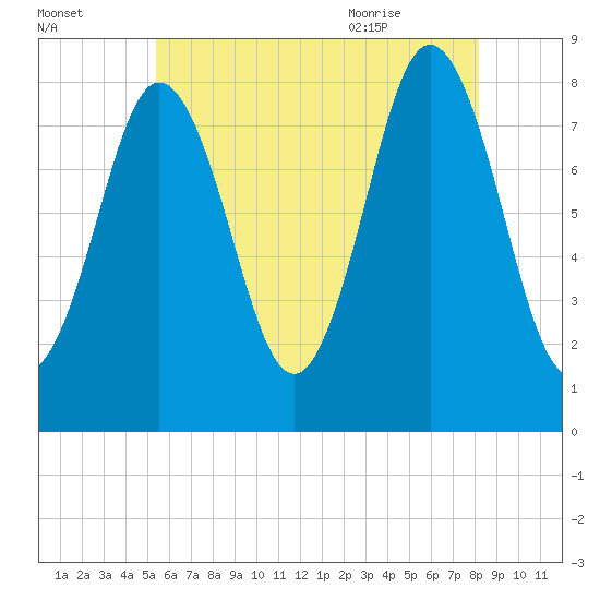 Saco River tide chart for Wednesday, July 26, 2023