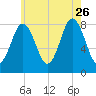 Saco River tide chart for Wednesday, July 26, 2023