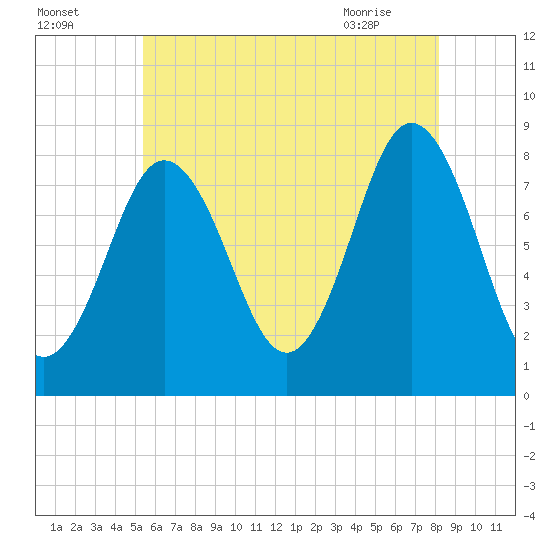 Saco River tide chart for Thursday, July 27, 2023