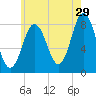 Saco River tide chart for Saturday, July 29, 2023