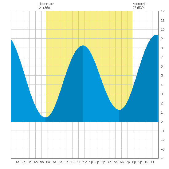 Saco River tide chart for Tuesday, August 15, 2023