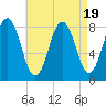Saco River tide chart for Saturday, August 19, 2023