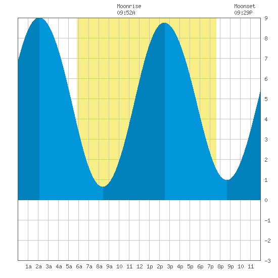 Saco River tide chart for Sunday, August 20, 2023