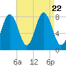 Saco River tide chart for Tuesday, August 22, 2023