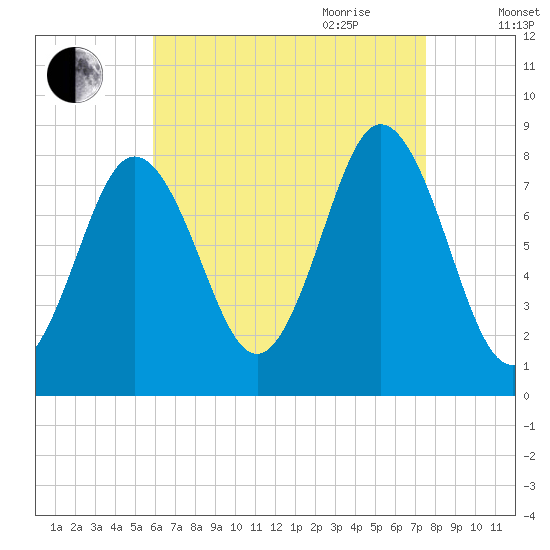 Saco River tide chart for Thursday, August 24, 2023