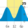 Saco River tide chart for Friday, August 25, 2023