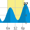 Saco River tide chart for Sunday, August 27, 2023