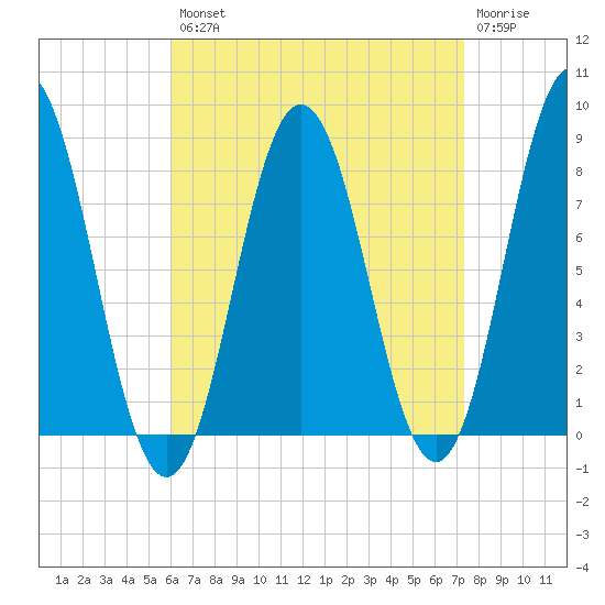 Saco River tide chart for Thursday, August 31, 2023