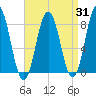 Saco River tide chart for Thursday, August 31, 2023