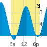 Saco River tide chart for Thursday, August 3, 2023