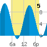 Saco River tide chart for Saturday, August 5, 2023