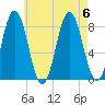 Saco River tide chart for Sunday, August 6, 2023