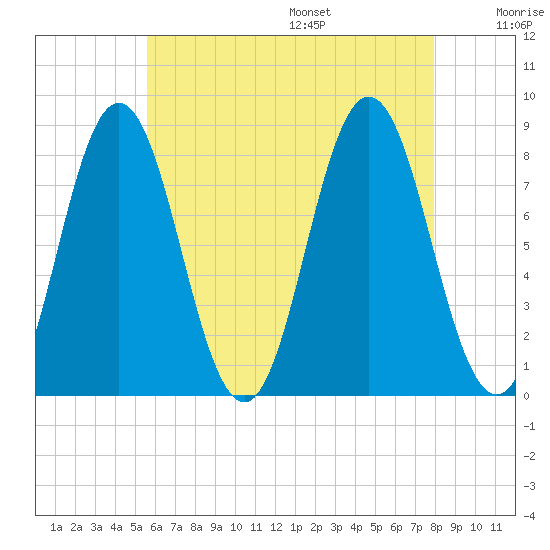 Saco River tide chart for Monday, August 7, 2023