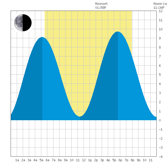 Saco River tide chart for Tuesday, August 8, 2023