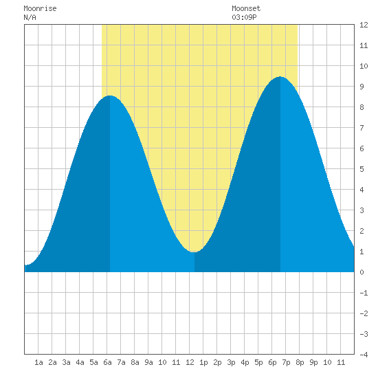 Saco River tide chart for Wednesday, August 9, 2023