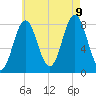 Saco River tide chart for Wednesday, August 9, 2023