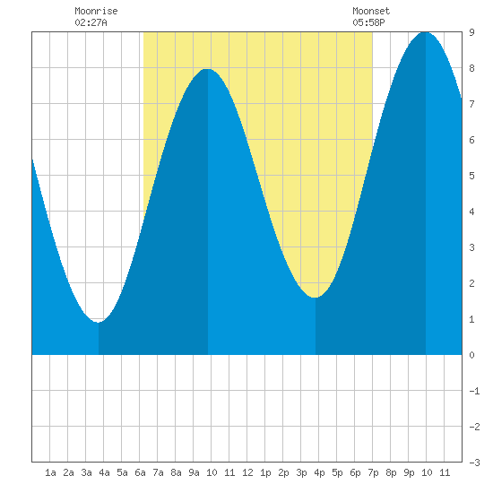 Saco River tide chart for Monday, September 11, 2023